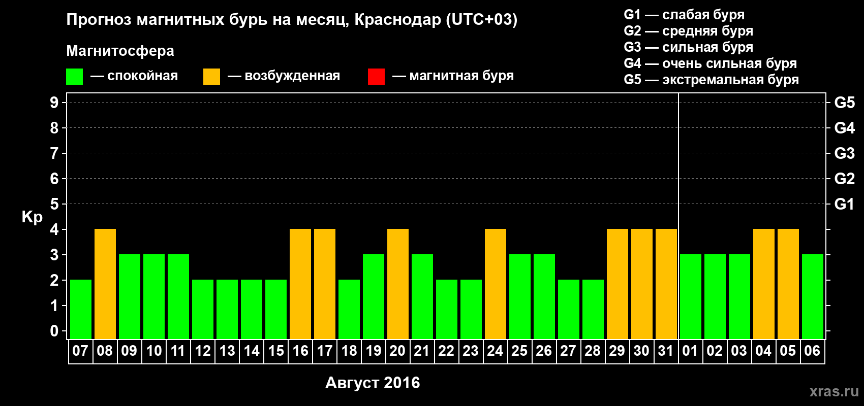 Прогноз максимального суточного геомагнитного индекса Kp на <b>1 месяц</b> (31 день) <b>с 07 августа по 06 сентября 2016 г</b>