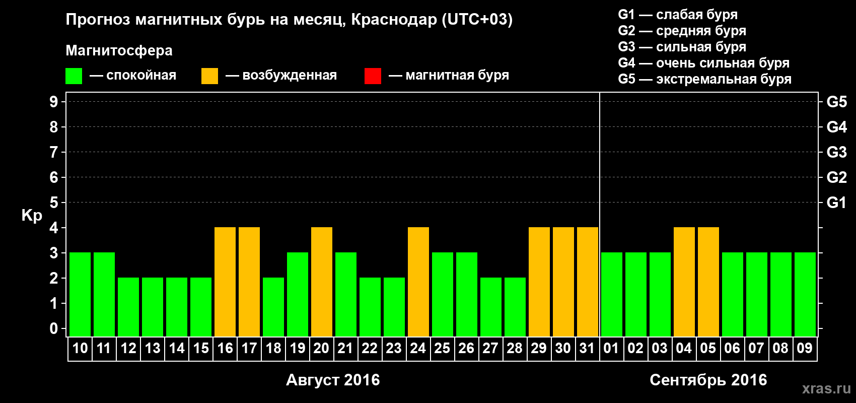 Прогноз максимального суточного геомагнитного индекса Kp на <b>1 месяц</b> (31 день) <b>с 10 августа по 09 сентября 2016 г</b>