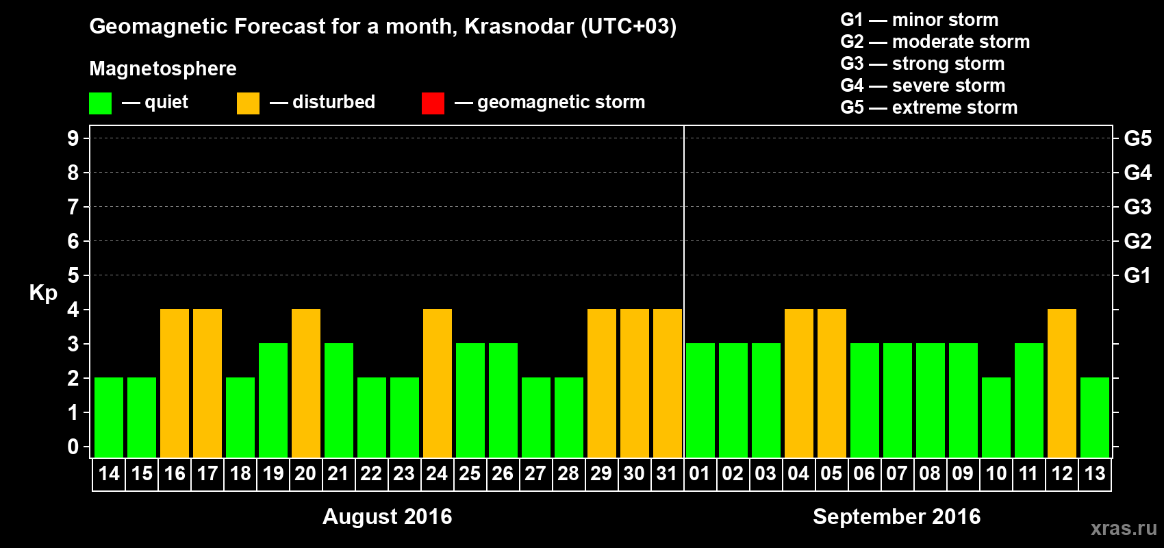 Forecast of the daily maximal value of geomagnetic index Kp for <b>1 month</b> (31 days) <b>from Aug 14, 2016 to Sep 13, 2016</b>
