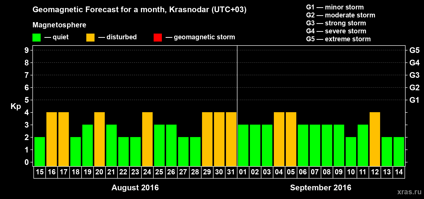 Forecast of the daily maximal value of geomagnetic index Kp for <b>1 month</b> (31 days) <b>from Aug 15, 2016 to Sep 14, 2016</b>