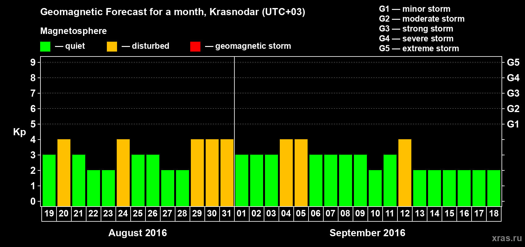 Forecast of the daily maximal value of geomagnetic index Kp for <b>1 month</b> (31 days) <b>from Aug 19, 2016 to Sep 18, 2016</b>