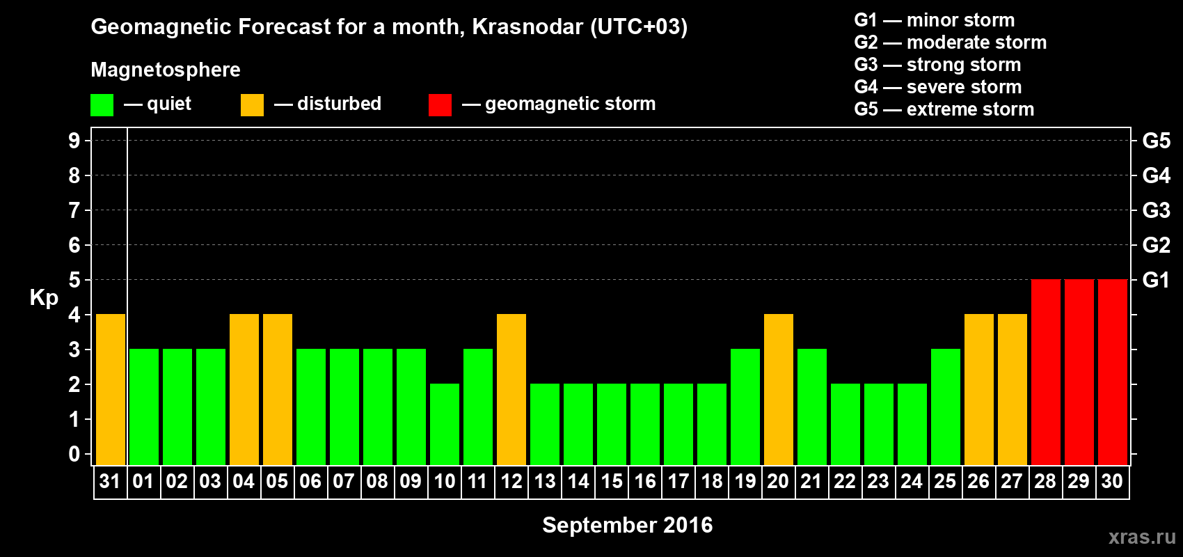 Forecast of the daily maximal value of geomagnetic index Kp for <b>1 month</b> (31 days) <b>from Aug 31, 2016 to Sep 30, 2016</b>