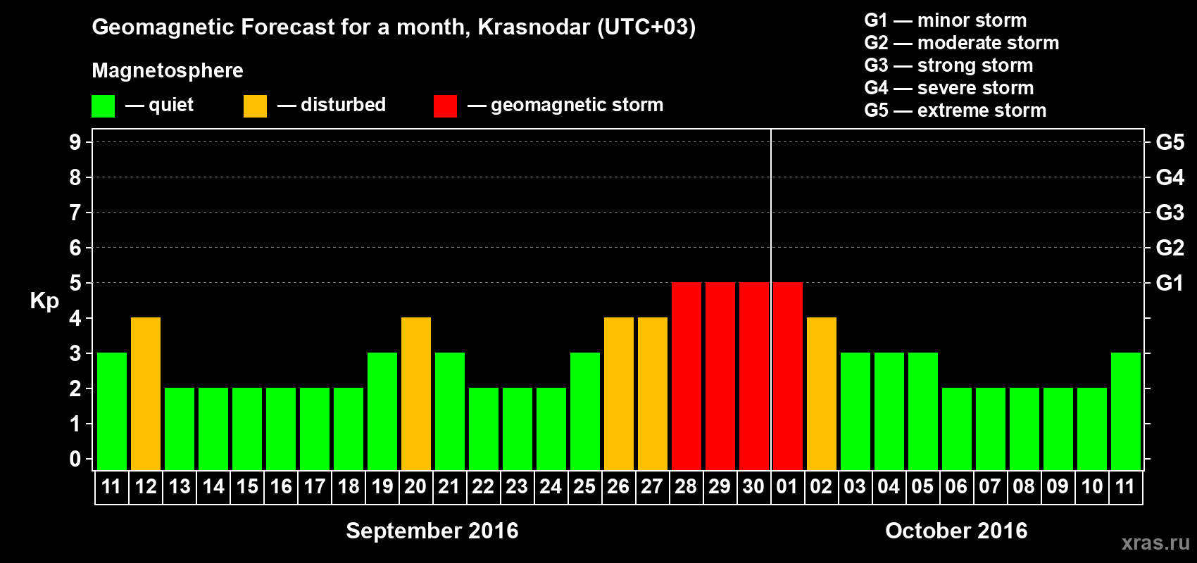 Forecast of the daily maximal value of geomagnetic index Kp for <b>1 month</b> (31 days) <b>from Sep 11, 2016 to Oct 11, 2016</b>