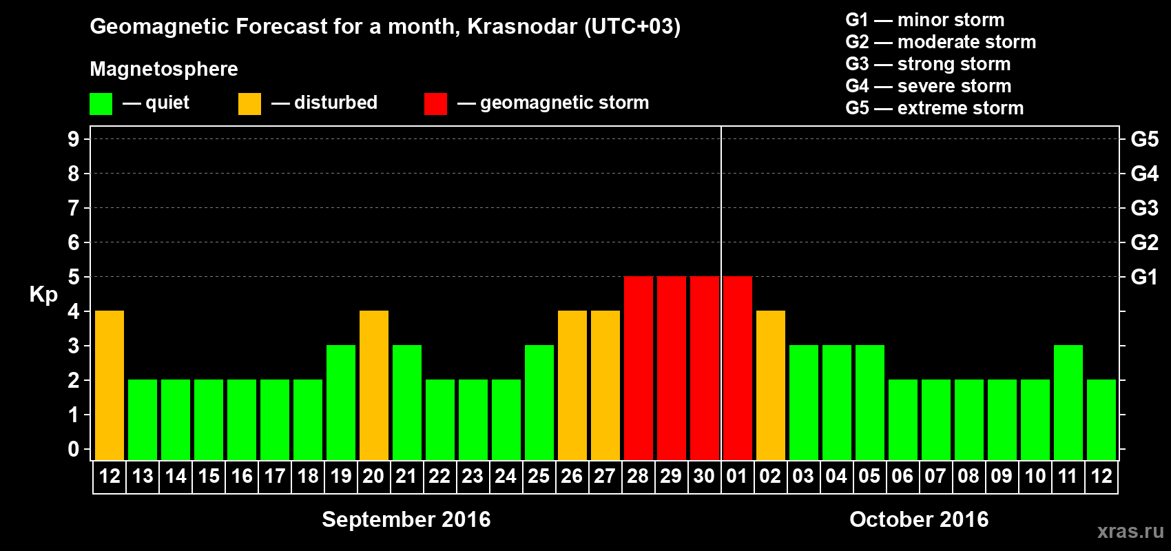 Forecast of the daily maximal value of geomagnetic index Kp for <b>1 month</b> (31 days) <b>from Sep 12, 2016 to Oct 12, 2016</b>