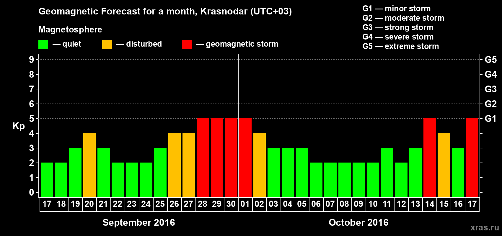 Forecast of the daily maximal value of geomagnetic index Kp for <b>1 month</b> (31 days) <b>from Sep 17, 2016 to Oct 17, 2016</b>
