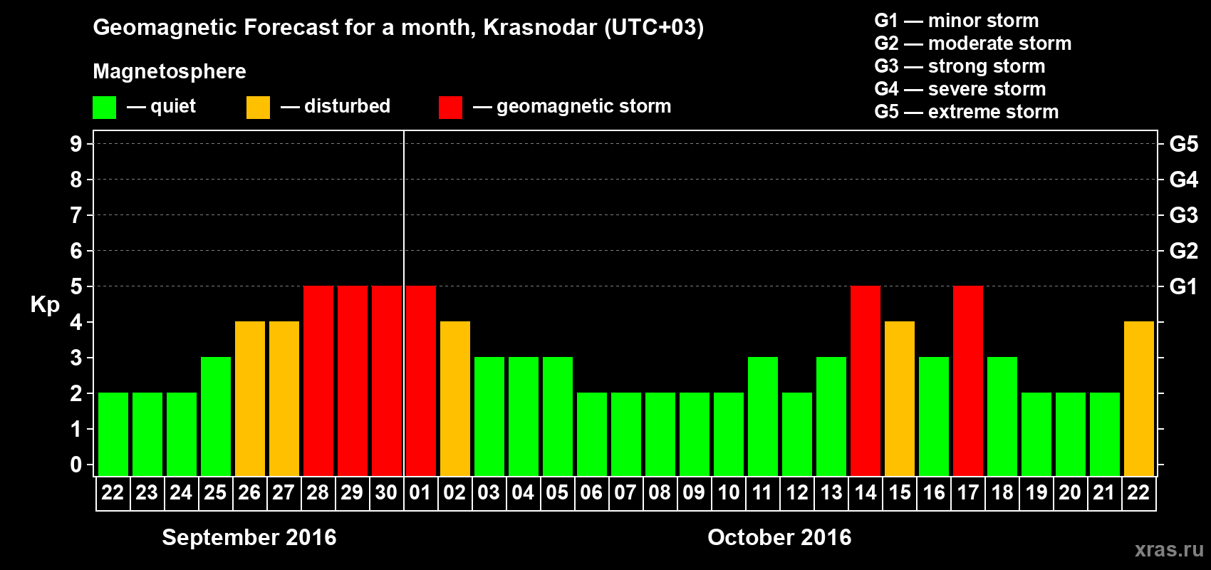 Forecast of the daily maximal value of geomagnetic index Kp for <b>1 month</b> (31 days) <b>from Sep 22, 2016 to Oct 22, 2016</b>