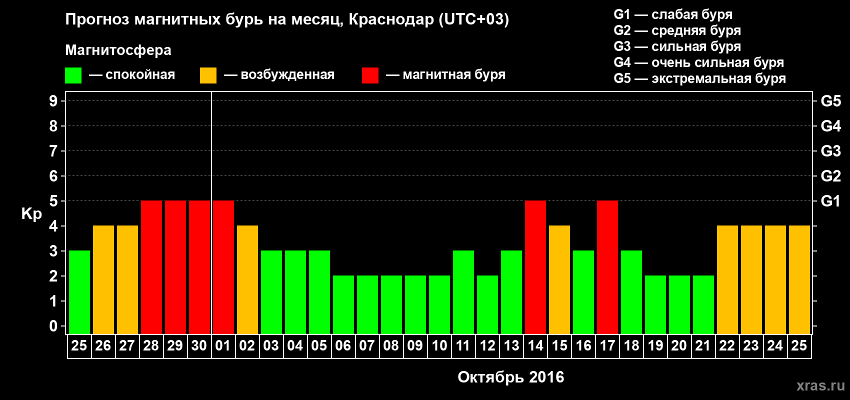 Прогноз максимального суточного геомагнитного индекса Kp на <b>1 месяц</b> (31 день) <b>с 25 сентября по 25 октября 2016 г</b>