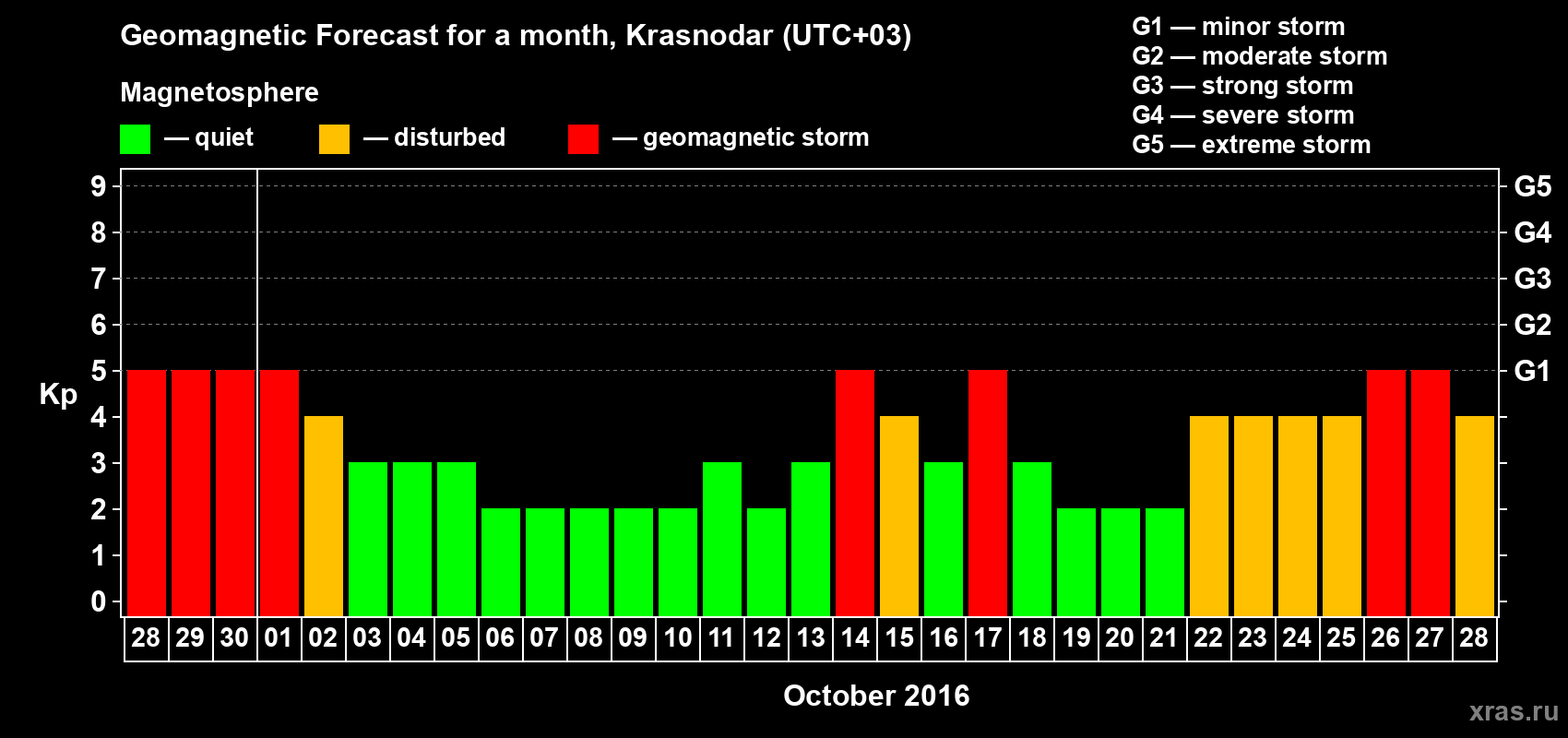Forecast of the daily maximal value of geomagnetic index Kp for <b>1 month</b> (31 days) <b>from Sep 28, 2016 to Oct 28, 2016</b>