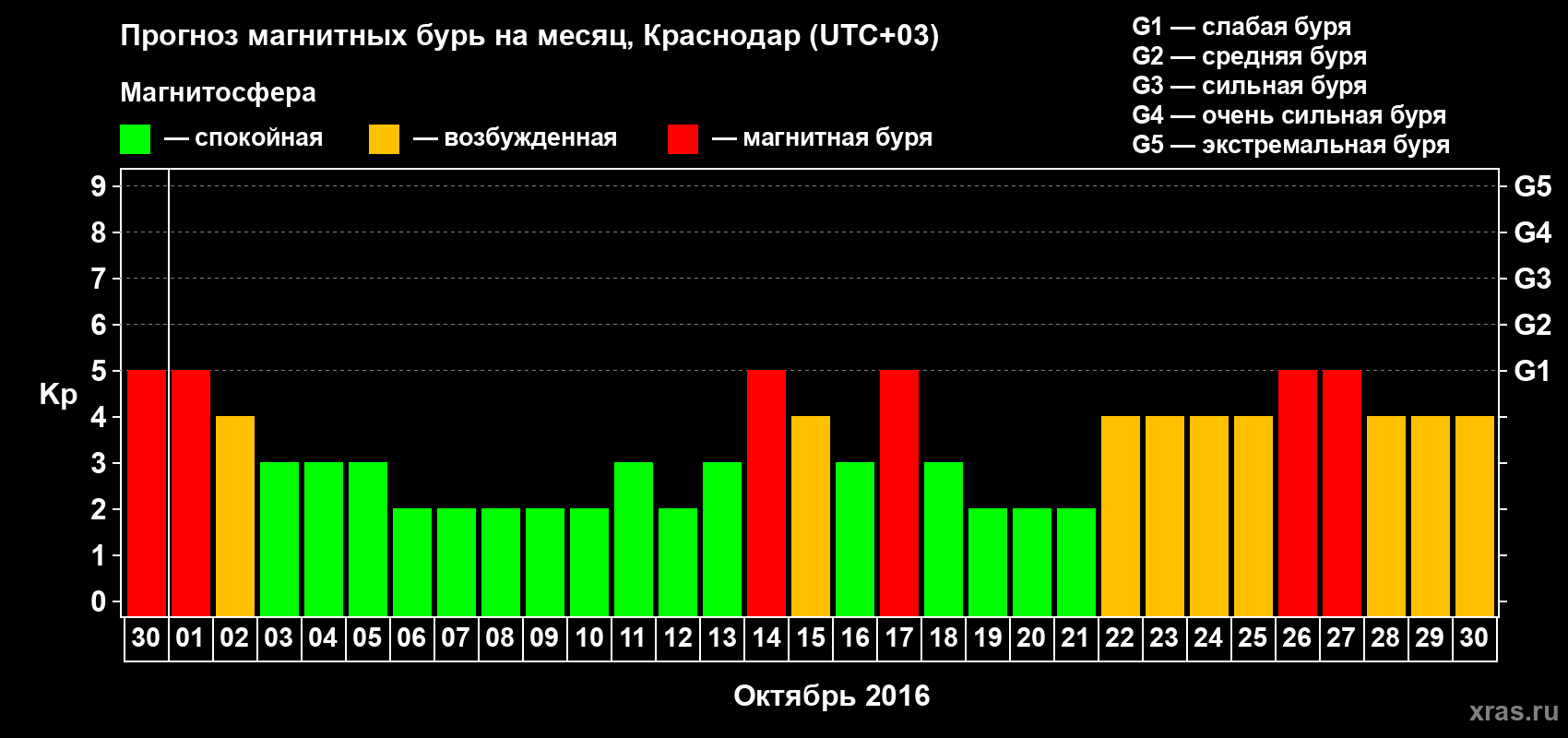 Прогноз максимального суточного геомагнитного индекса Kp на <b>1 месяц</b> (31 день) <b>с 30 сентября по 30 октября 2016 г</b>
