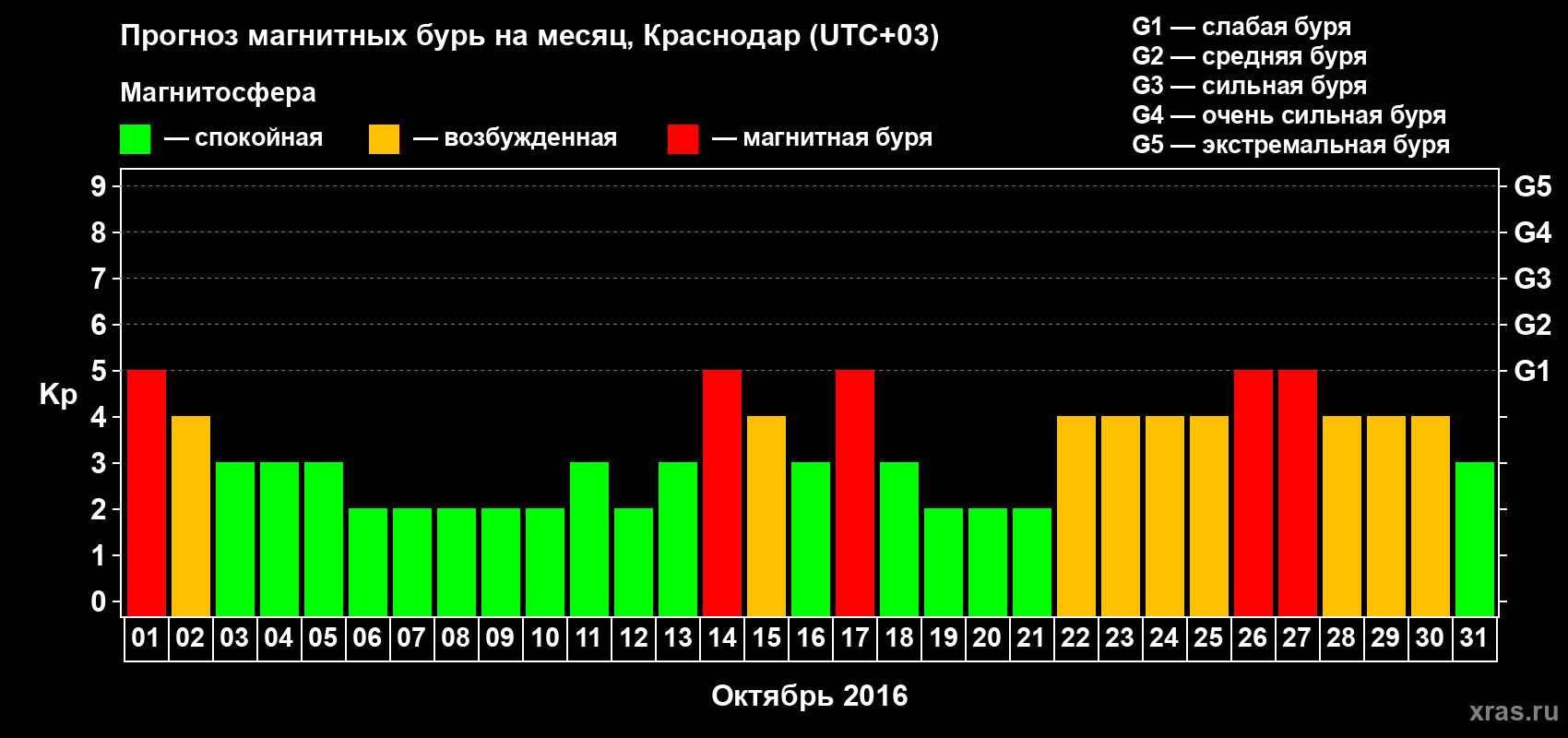 Прогноз максимального суточного геомагнитного индекса Kp на <b>1 месяц</b> (31 день) <b>с 01 октября по 31 октября 2016 г</b>