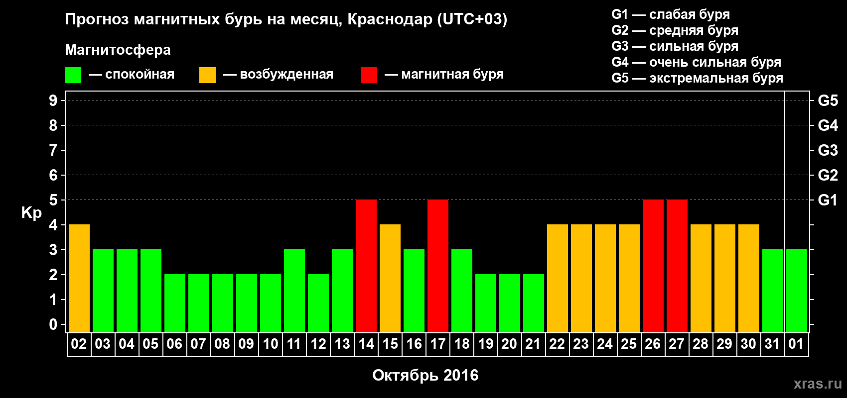 Прогноз максимального суточного геомагнитного индекса Kp на <b>1 месяц</b> (31 день) <b>с 02 октября по 01 ноября 2016 г</b>
