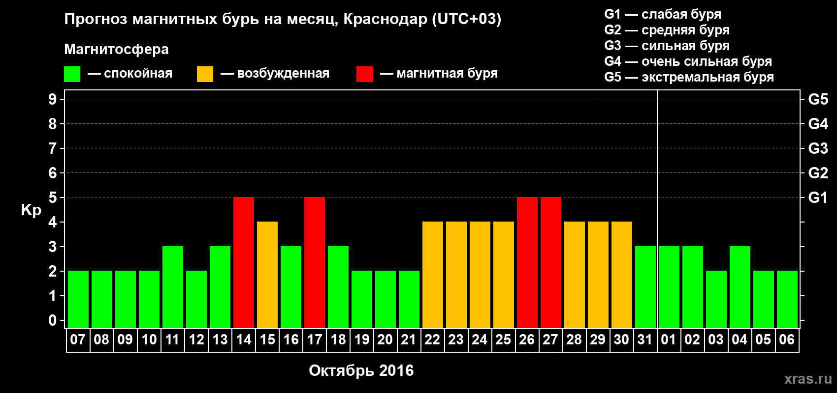 Прогноз максимального суточного геомагнитного индекса Kp на <b>1 месяц</b> (31 день) <b>с 07 октября по 06 ноября 2016 г</b>