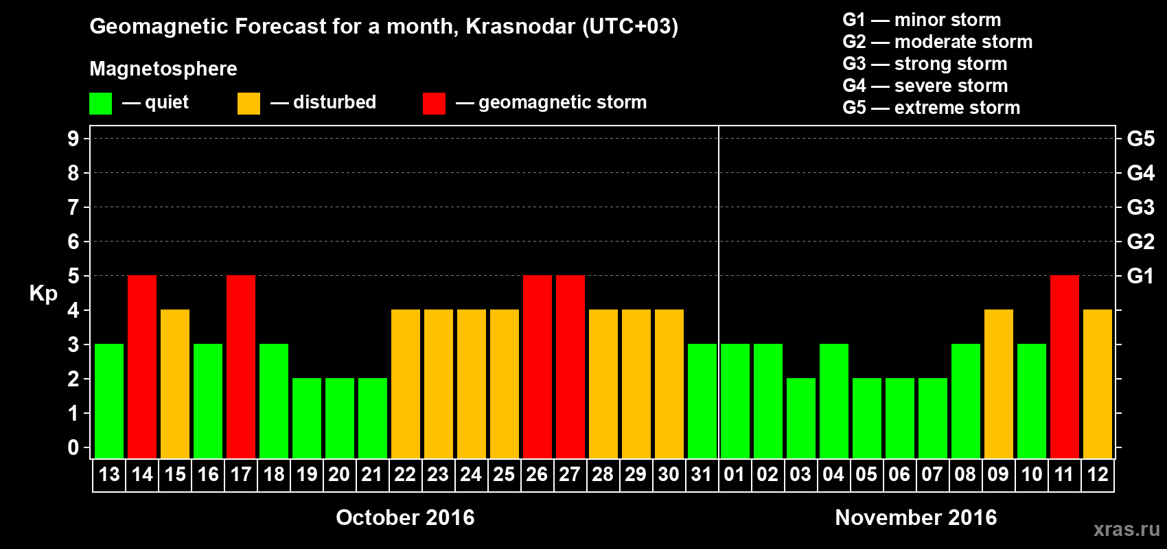 Forecast of the daily maximal value of geomagnetic index Kp for <b>1 month</b> (31 days) <b>from Oct 13, 2016 to Nov 12, 2016</b>