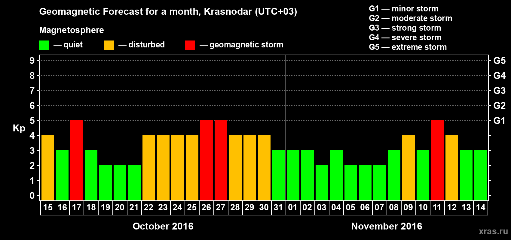Forecast of the daily maximal value of geomagnetic index Kp for <b>1 month</b> (31 days) <b>from Oct 15, 2016 to Nov 14, 2016</b>