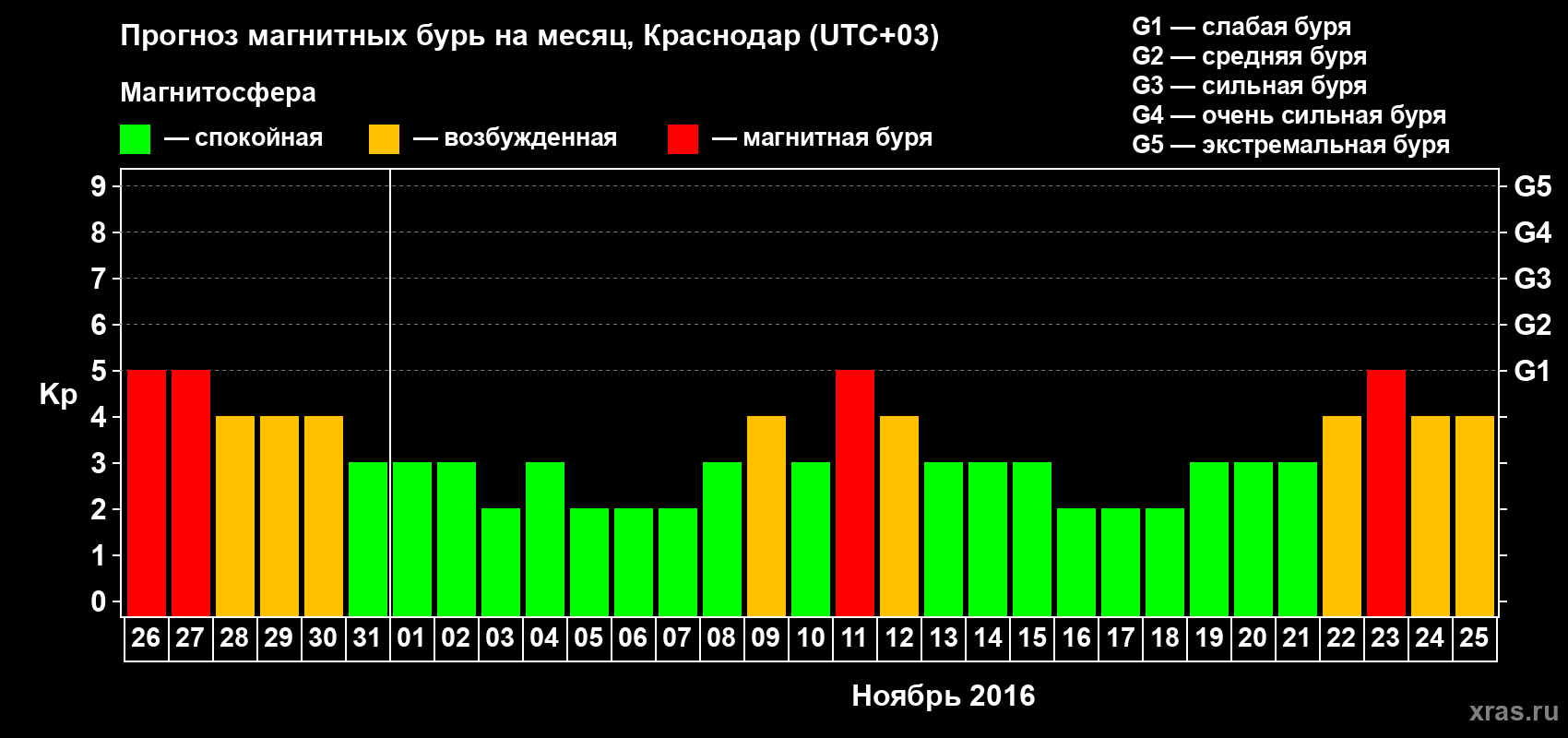 Прогноз максимального суточного геомагнитного индекса Kp на <b>1 месяц</b> (31 день) <b>с 26 октября по 25 ноября 2016 г</b>
