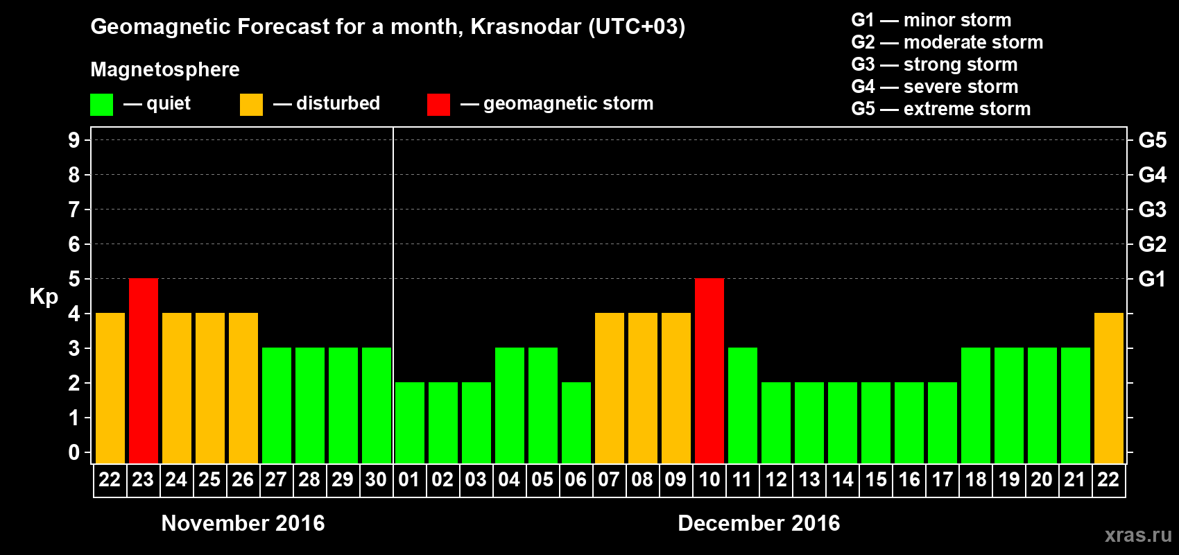Forecast of the daily maximal value of geomagnetic index Kp for <b>1 month</b> (31 days) <b>from Nov 22, 2016 to Dec 22, 2016</b>