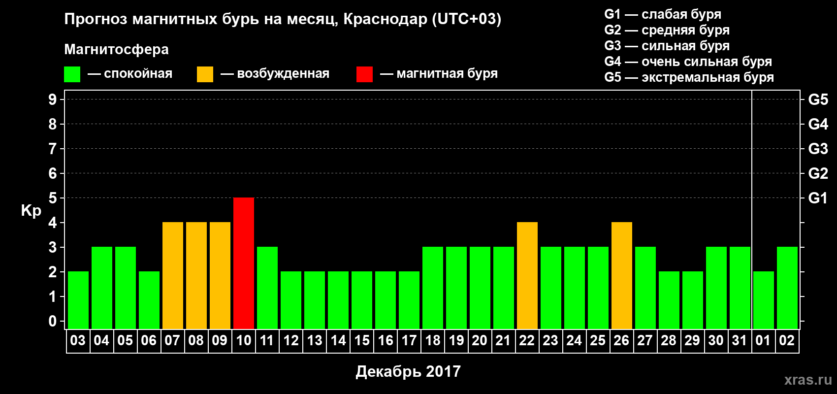 Прогноз максимального суточного геомагнитного индекса Kp на <b>1 месяц</b> (31 день) <b>с 03 декабря 2016 г по 02 января 2017 г</b>