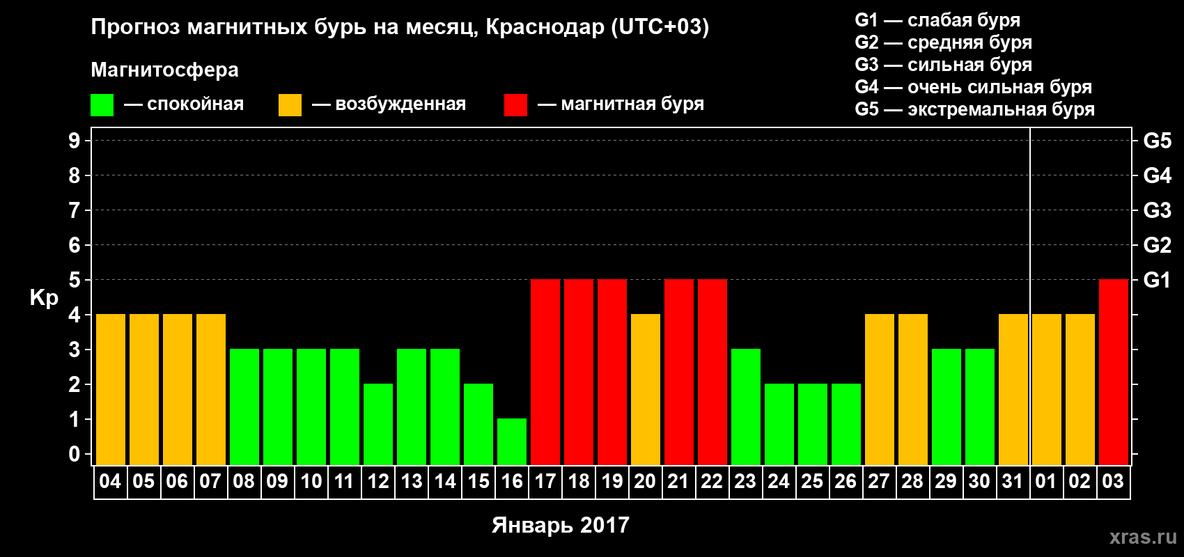 Прогноз максимального суточного геомагнитного индекса Kp на <b>1 месяц</b> (31 день) <b>с 04 января по 03 февраля 2017 г</b>