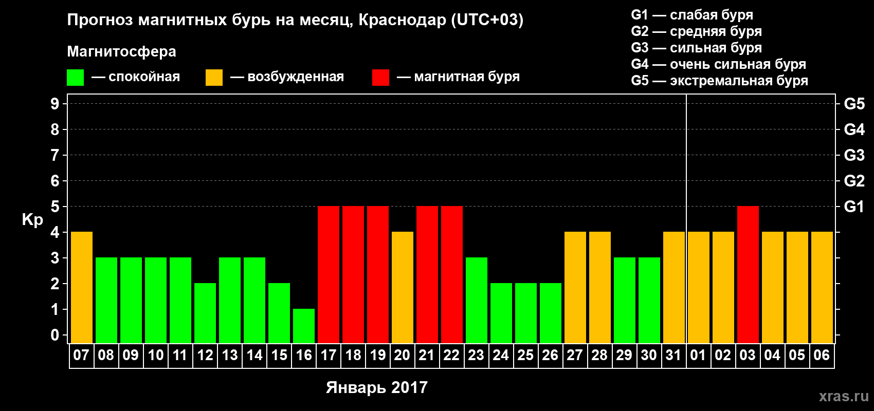 Прогноз максимального суточного геомагнитного индекса Kp на <b>1 месяц</b> (31 день) <b>с 07 января по 06 февраля 2017 г</b>