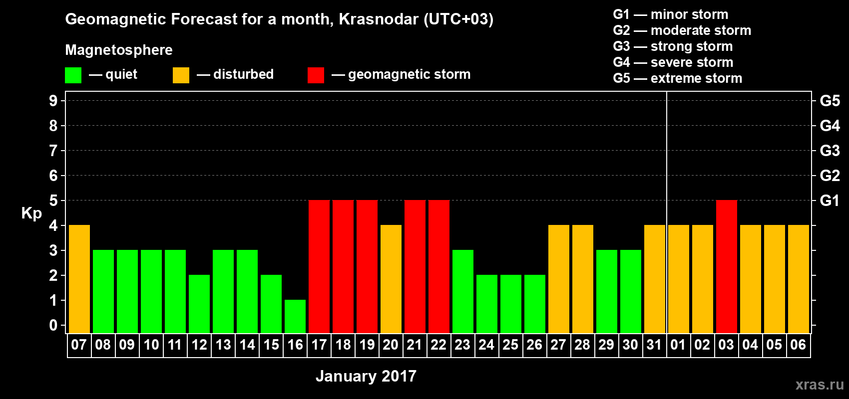 Forecast of the daily maximal value of geomagnetic index Kp for <b>1 month</b> (31 days) <b>from Jan 07, 2017 to Feb 06, 2017</b>