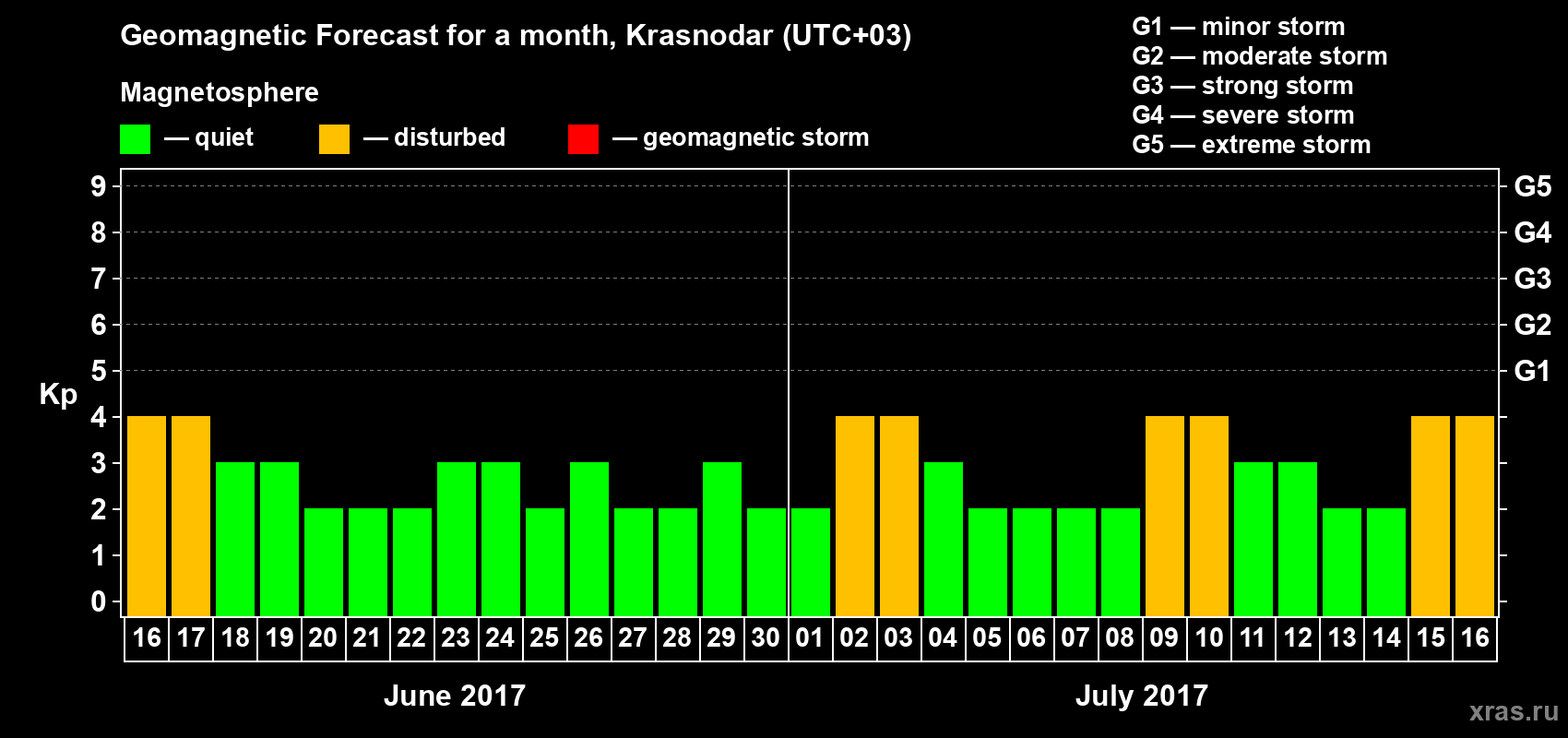 Forecast of the daily maximal value of geomagnetic index Kp for <b>1 month</b> (31 days) <b>from Jun 16, 2017 to Jul 16, 2017</b>
