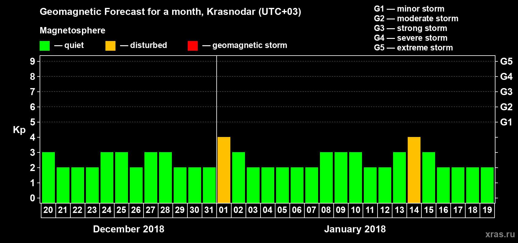 Forecast of the daily maximal value of geomagnetic index Kp for <b>1 month</b> (31 days) <b>from Dec 20, 2017 to Jan 19, 2018</b>