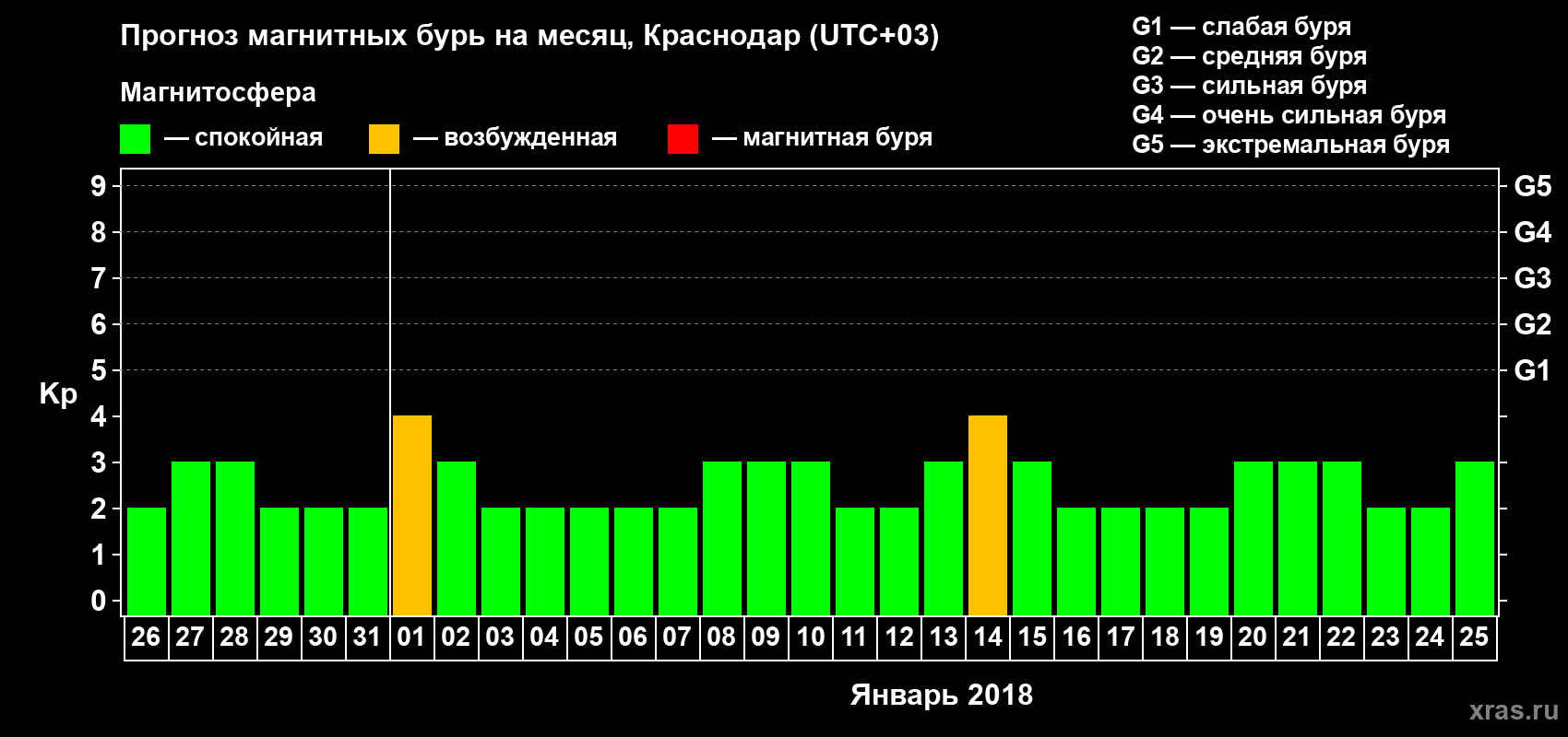 Прогноз максимального суточного геомагнитного индекса Kp на <b>1 месяц</b> (31 день) <b>с 26 декабря 2017 г по 25 января 2018 г</b>