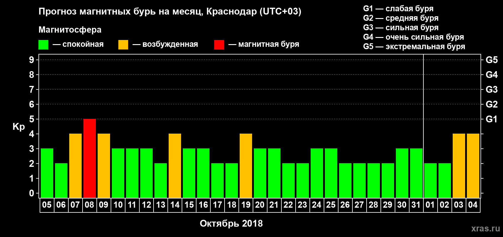 Прогноз максимального суточного геомагнитного индекса Kp на <b>1 месяц</b> (31 день) <b>с 05 октября по 04 ноября 2018 г</b>