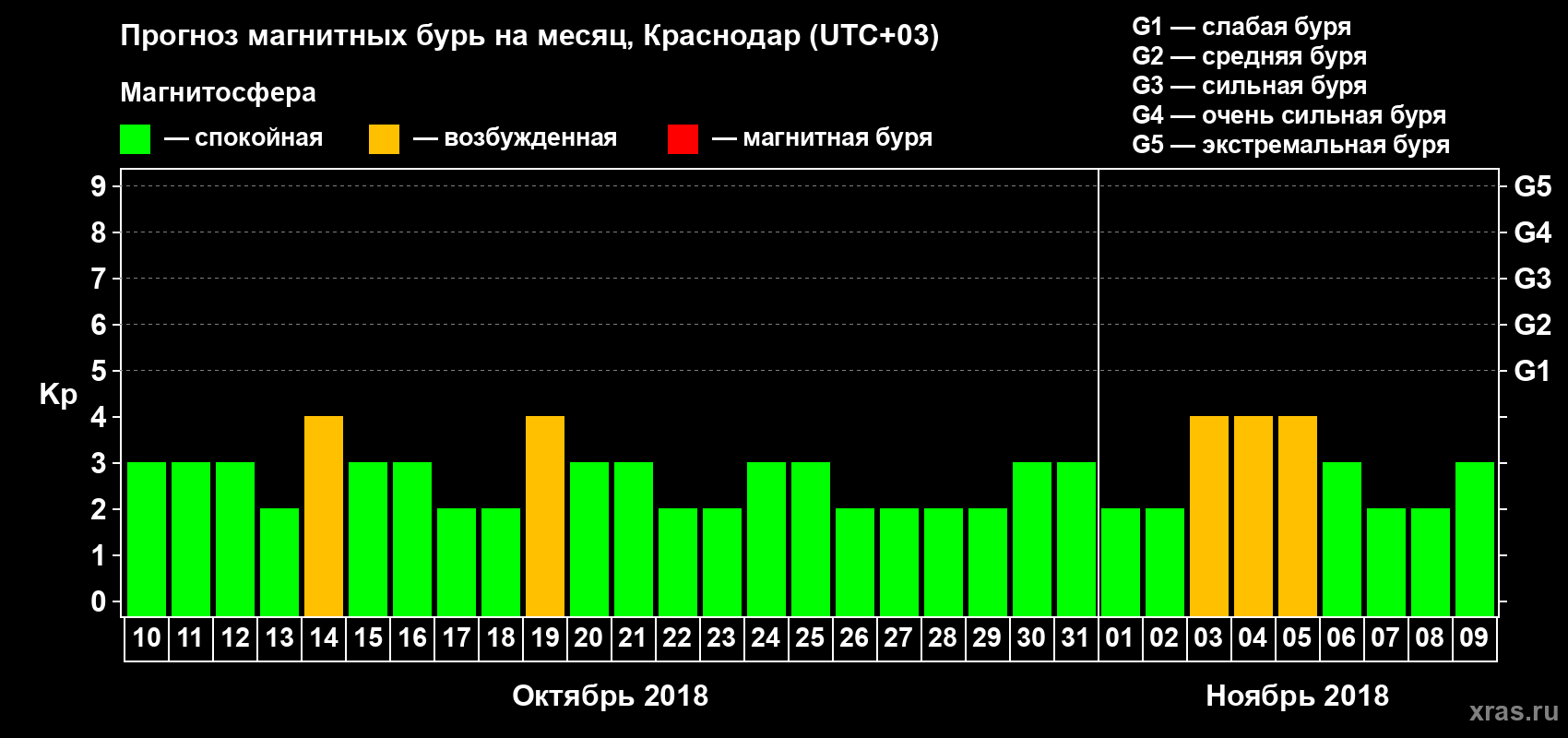 Прогноз максимального суточного геомагнитного индекса Kp на <b>1 месяц</b> (31 день) <b>с 10 октября по 09 ноября 2018 г</b>