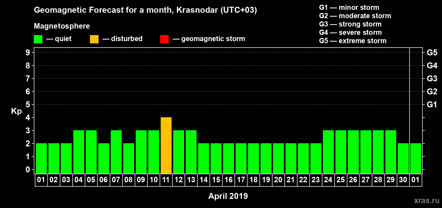 Forecast of the daily maximal value of geomagnetic index Kp for <b>1 month</b> (31 days) <b>from Apr 01, 2019 to May 01, 2019</b>