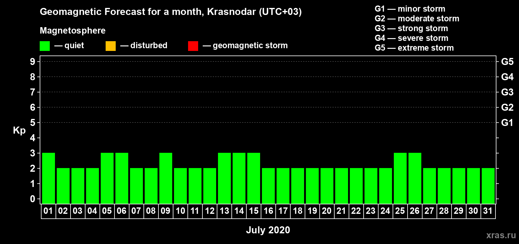 Forecast of the daily maximal value of geomagnetic index Kp for <b>1 month</b> (31 days) <b>from Jul 01, 2020 to Jul 31, 2020</b>