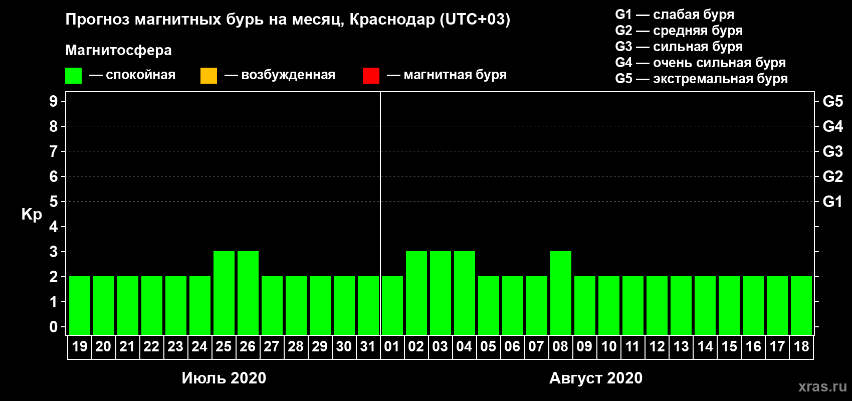 Прогноз максимального суточного геомагнитного индекса Kp на <b>1 месяц</b> (31 день) <b>с 19 июля по 18 августа 2020 г</b>