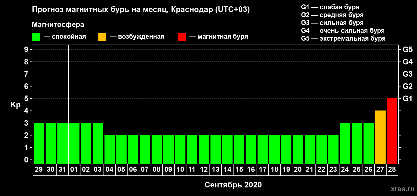 Прогноз максимального суточного геомагнитного индекса Kp на <b>1 месяц</b> (31 день) <b>с 29 августа по 28 сентября 2020 г</b>