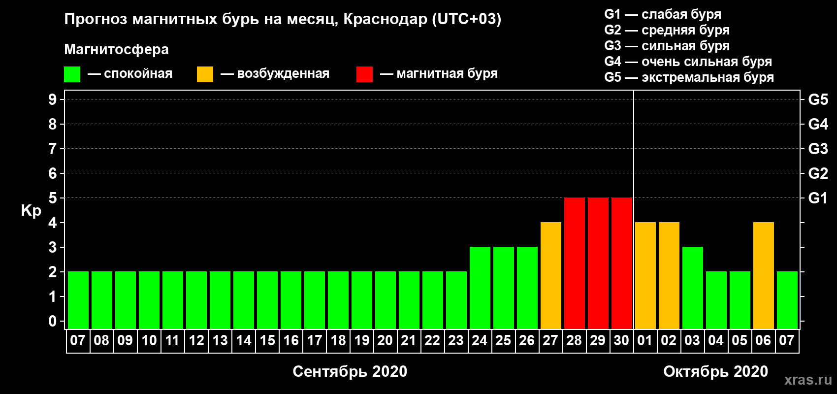 Прогноз максимального суточного геомагнитного индекса Kp на <b>1 месяц</b> (31 день) <b>с 07 сентября по 07 октября 2020 г</b>