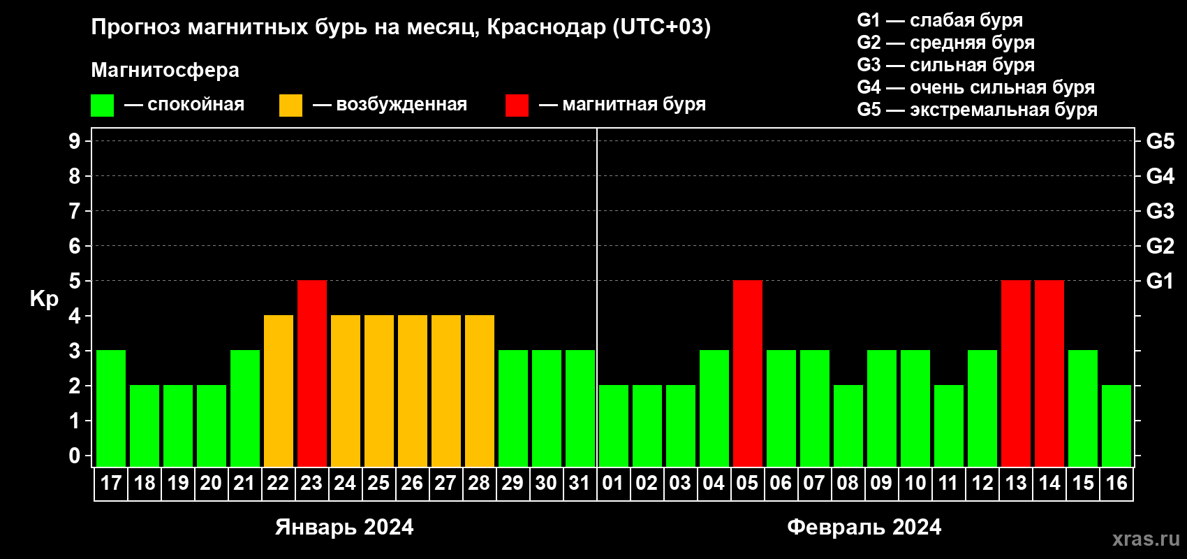 Прогноз максимального суточного геомагнитного индекса Kp на <b>1 месяц</b> (31 день) <b>с 17 января по 16 февраля 2024 г</b>