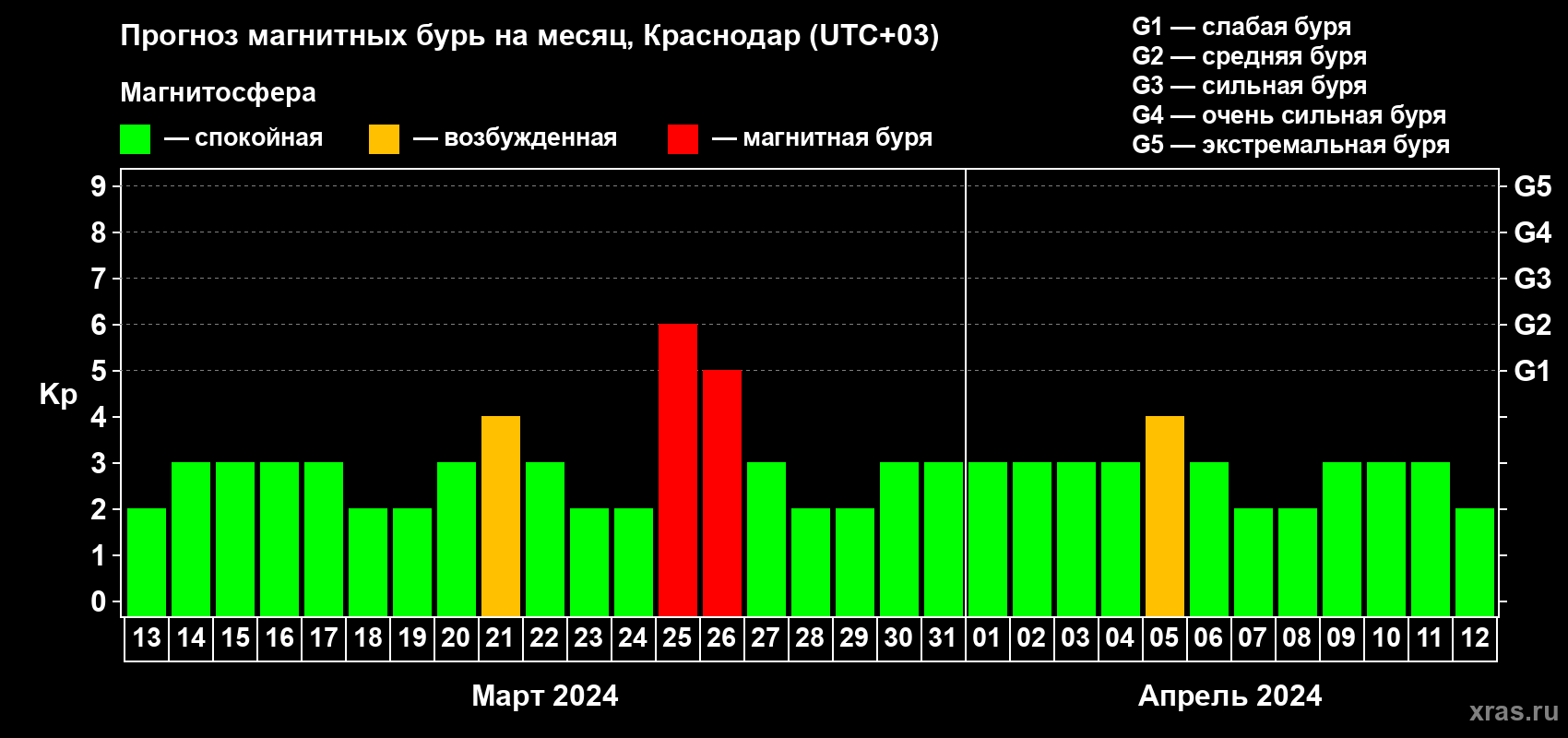 Прогноз максимального суточного геомагнитного индекса Kp на <b>1 месяц</b> (31 день) <b>с 13 марта по 12 апреля 2024 г</b>