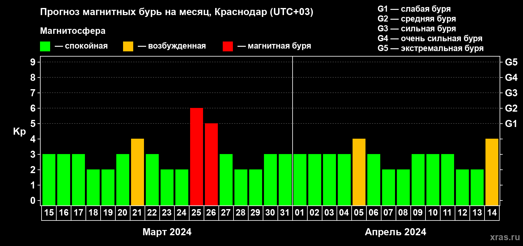 Прогноз максимального суточного геомагнитного индекса Kp на <b>1 месяц</b> (31 день) <b>с 15 марта по 14 апреля 2024 г</b>