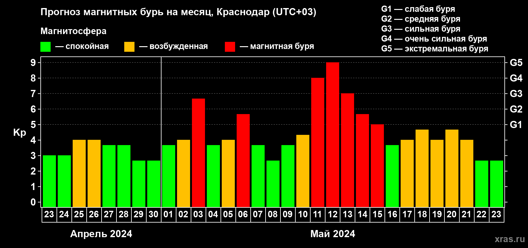 Прогноз максимального суточного геомагнитного индекса Kp на <b>1 месяц</b> (31 день) <b>с 23 апреля по 23 мая 2024 г</b>