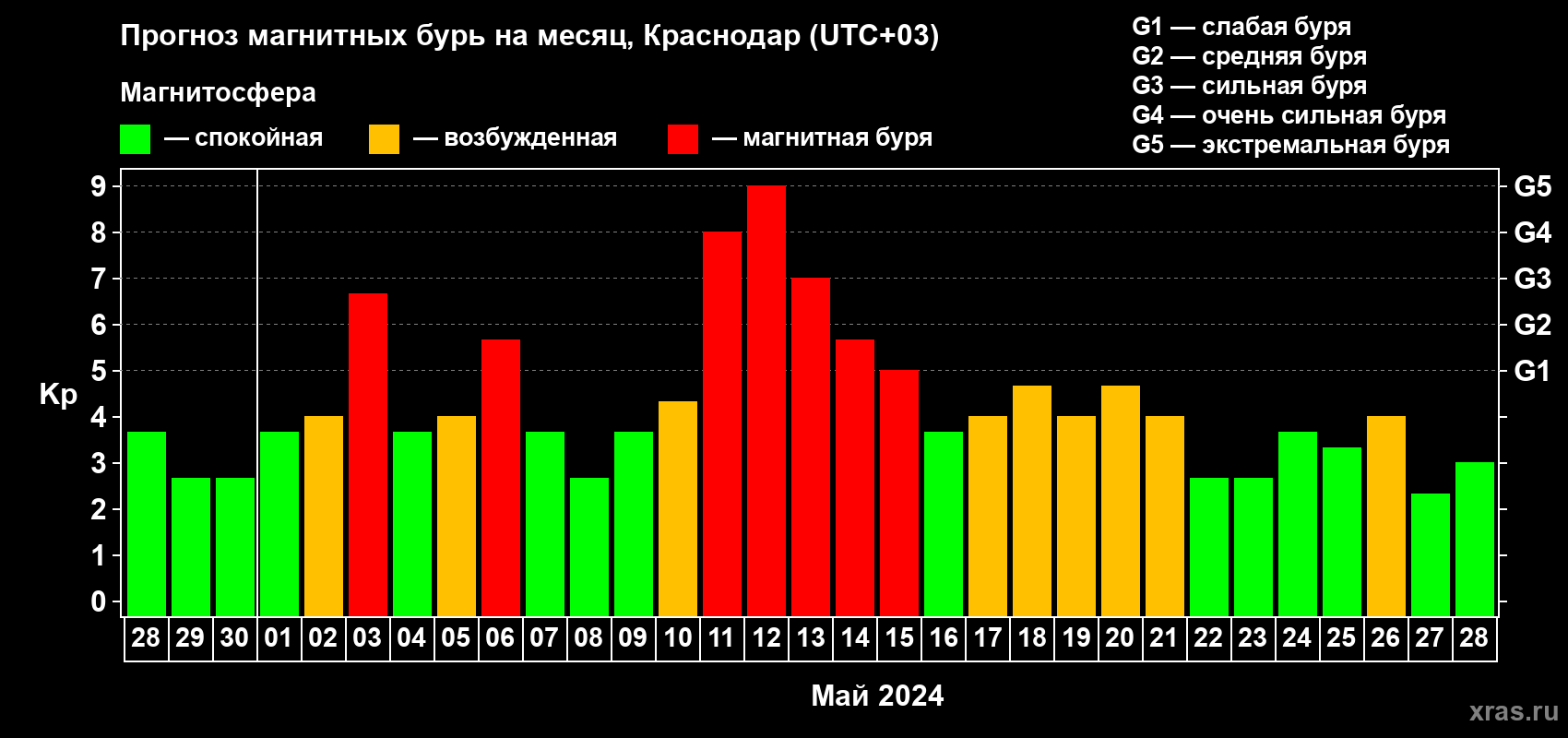 Прогноз максимального суточного геомагнитного индекса Kp на <b>1 месяц</b> (31 день) <b>с 28 апреля по 28 мая 2024 г</b>