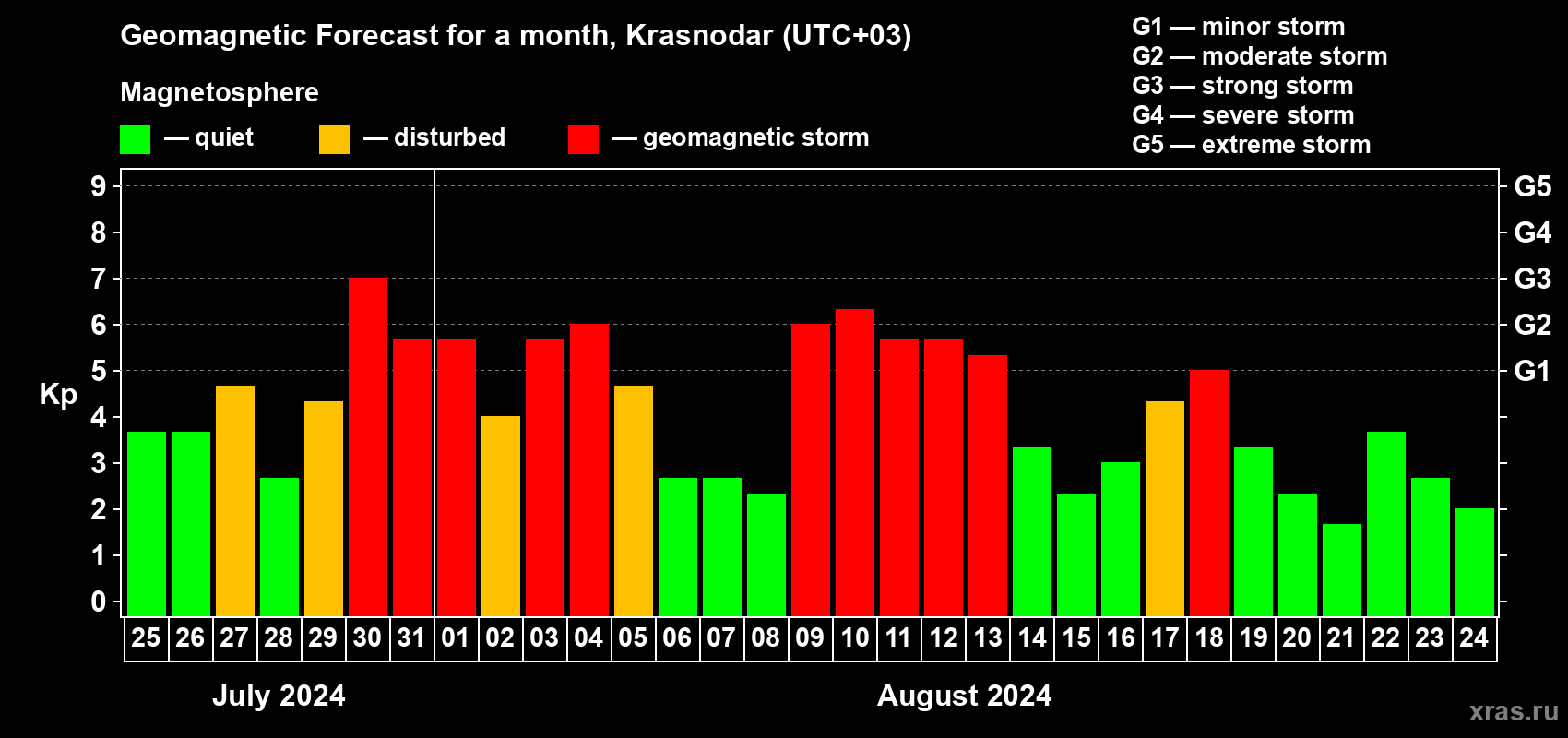 Forecast of the daily maximal value of geomagnetic index Kp for <b>1 month</b> (31 days) <b>from Jul 25, 2024 to Aug 24, 2024</b>