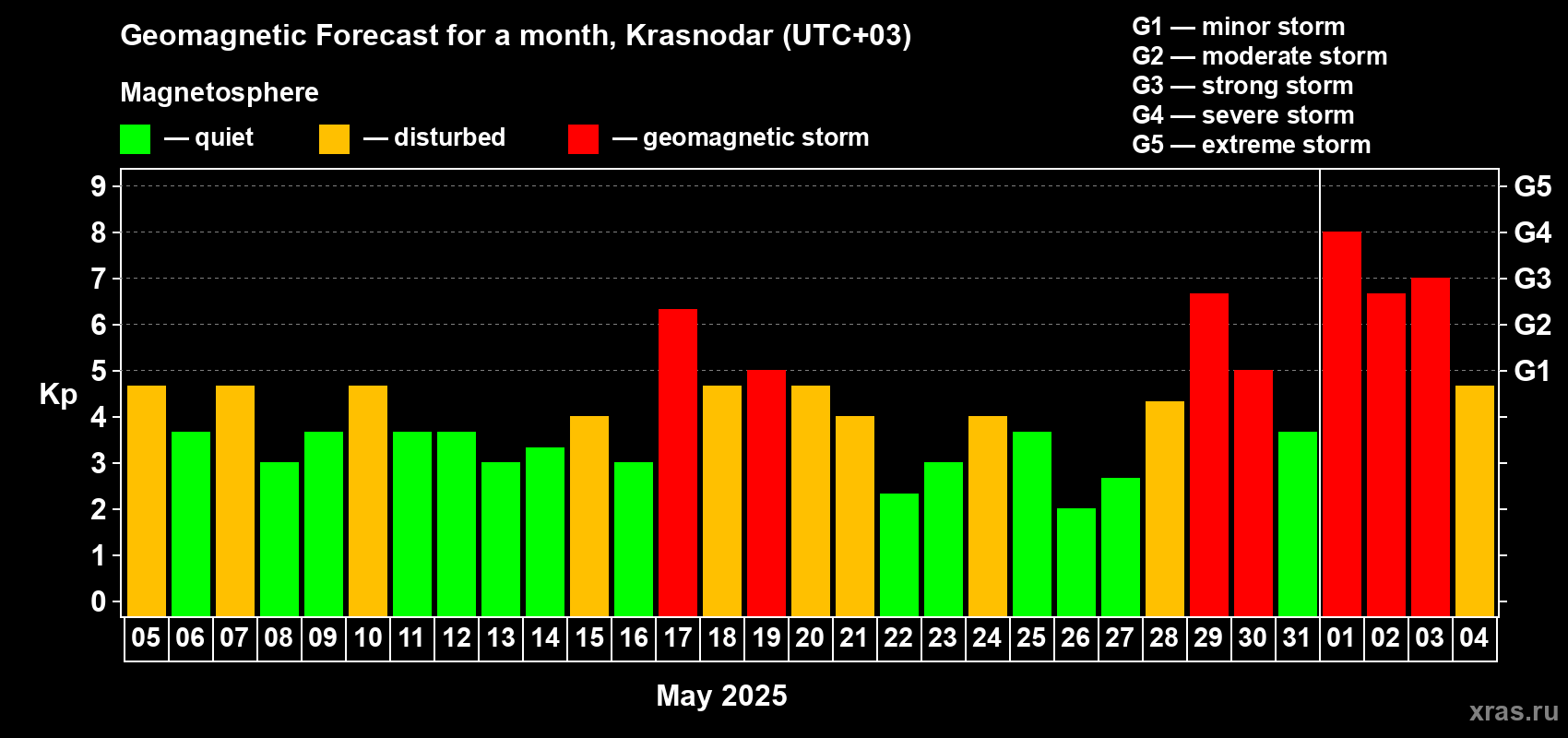 Forecast of the daily maximal value of geomagnetic index Kp for <b>1 month</b> (31 days) <b>from May 05, 2025 to Jun 04, 2025</b>