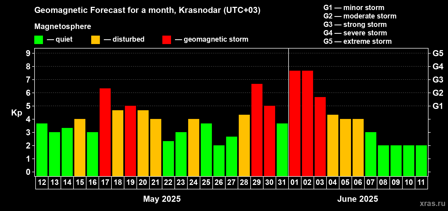 Forecast of the daily maximal value of geomagnetic index Kp for <b>1 month</b> (31 days) <b>from May 12, 2025 to Jun 11, 2025</b>