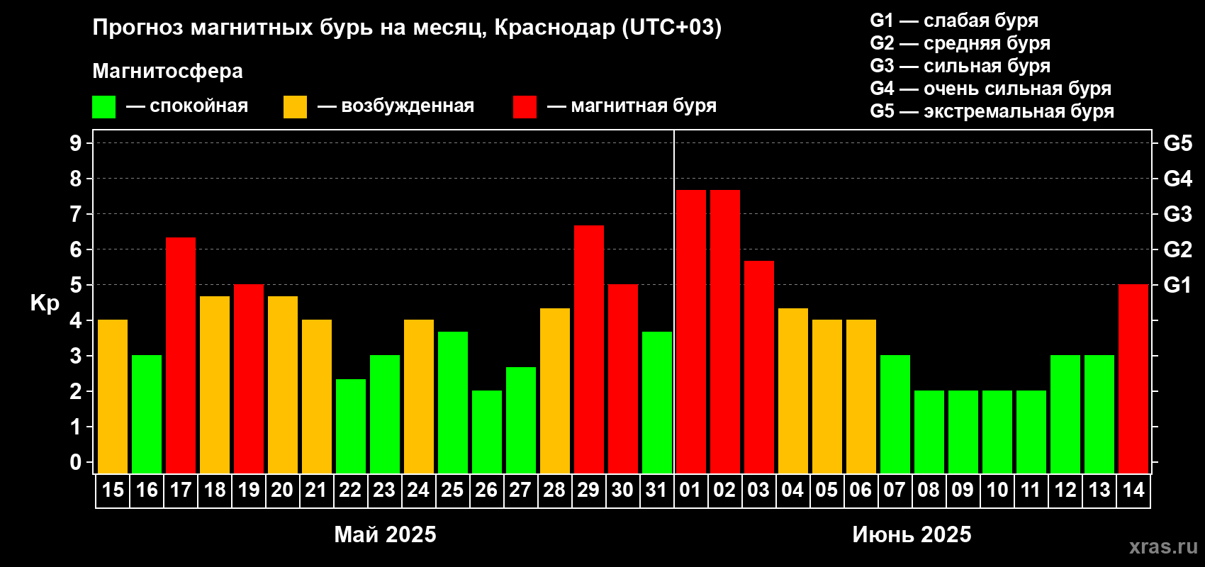 Прогноз максимального суточного геомагнитного индекса Kp на <b>1 месяц</b> (31 день) <b>с 15 мая по 14 июня 2025 г</b>