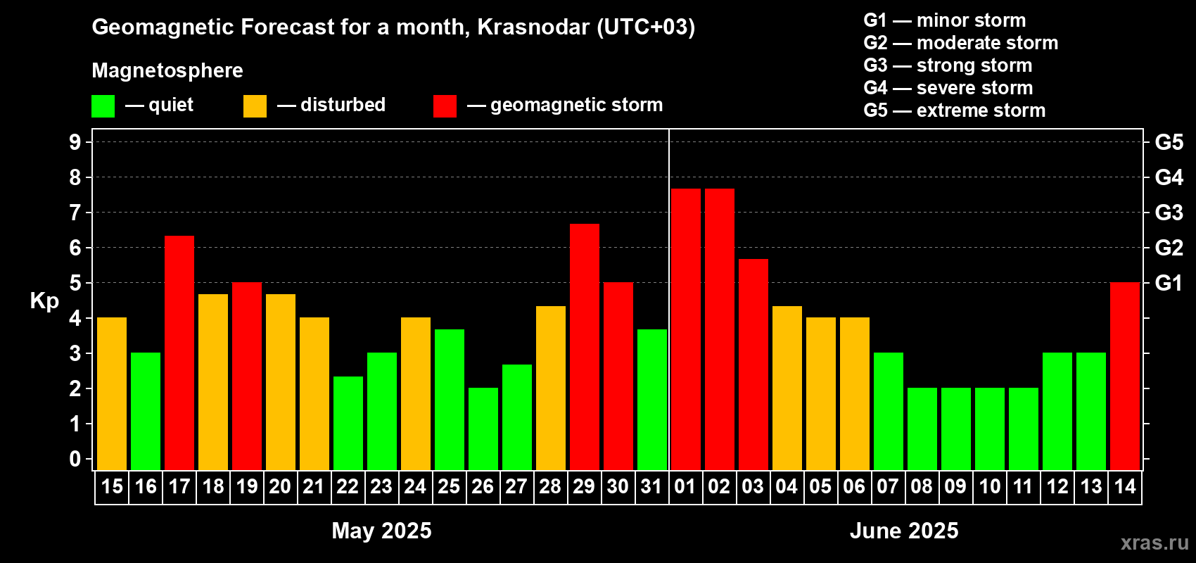 Forecast of the daily maximal value of geomagnetic index Kp for <b>1 month</b> (31 days) <b>from May 15, 2025 to Jun 14, 2025</b>