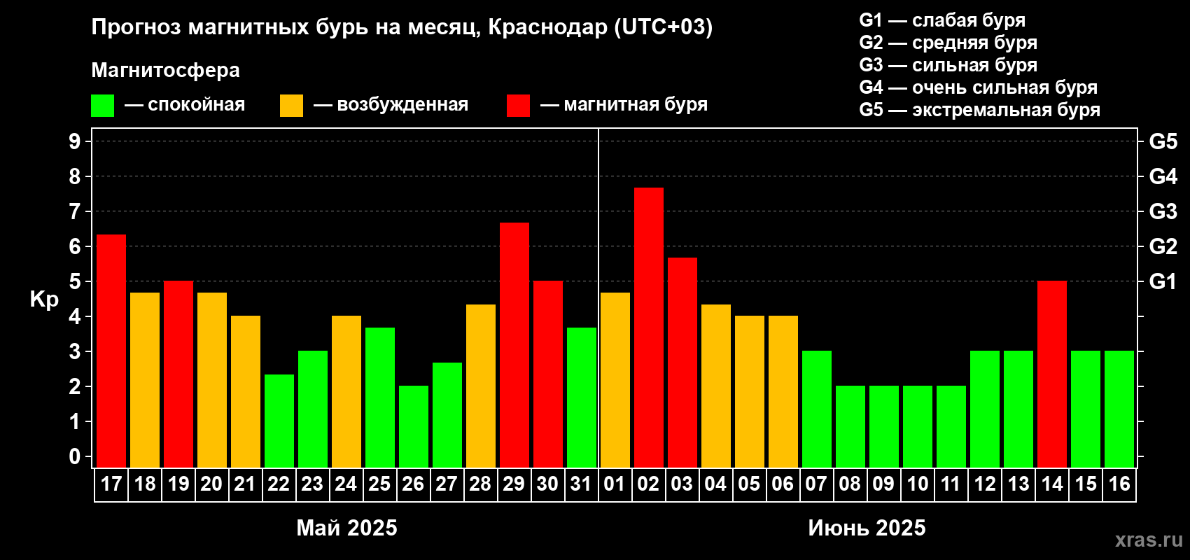 Прогноз максимального суточного геомагнитного индекса Kp на <b>1 месяц</b> (31 день) <b>с 17 мая по 16 июня 2025 г</b>