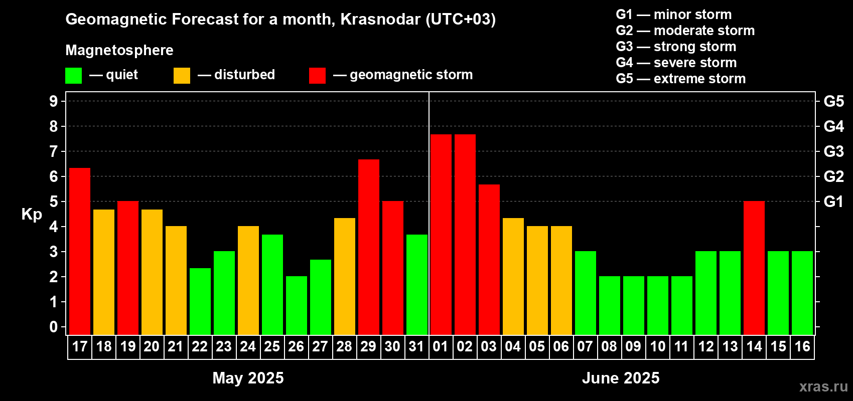 Forecast of the daily maximal value of geomagnetic index Kp for <b>1 month</b> (31 days) <b>from May 17, 2025 to Jun 16, 2025</b>