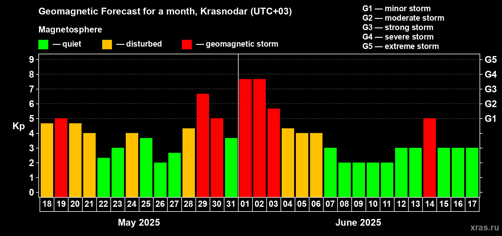 Forecast of the daily maximal value of geomagnetic index Kp for <b>1 month</b> (31 days) <b>from May 18, 2025 to Jun 17, 2025</b>