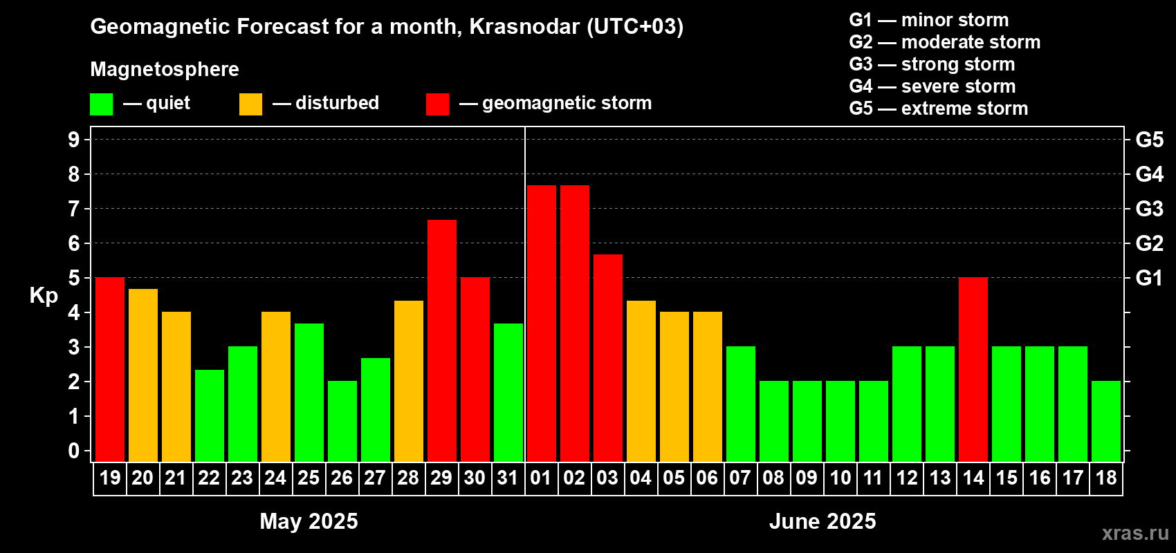 Forecast of the daily maximal value of geomagnetic index Kp for <b>1 month</b> (31 days) <b>from May 19, 2025 to Jun 18, 2025</b>