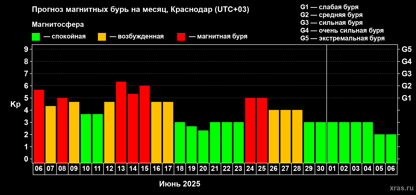 Прогноз максимального суточного геомагнитного индекса Kp на <b>1 месяц</b> (31 день) <b>с 06 июня по 06 июля 2025 г</b>