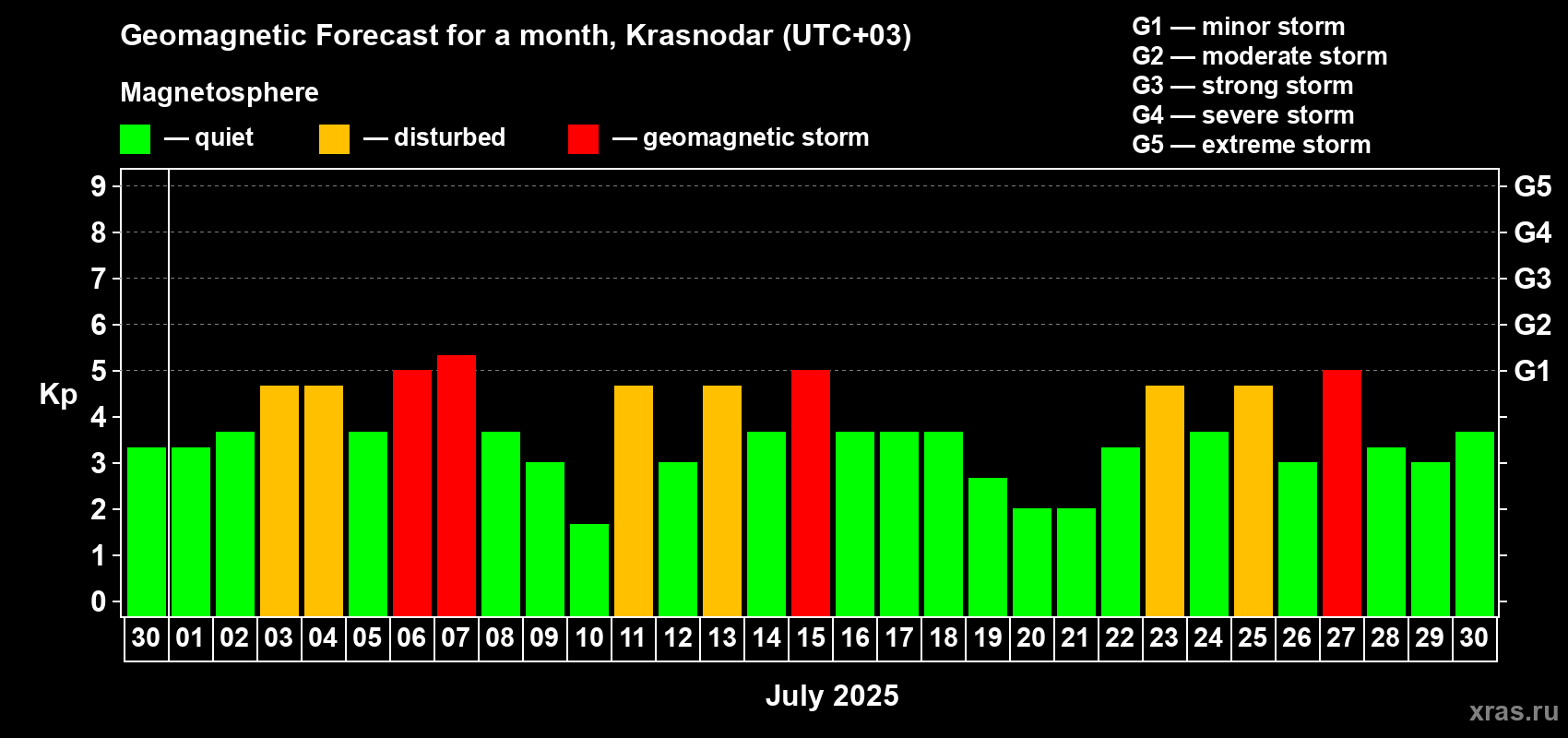 Forecast of the daily maximal value of geomagnetic index Kp for <b>1 month</b> (31 days) <b>from Jun 30, 2025 to Jul 30, 2025</b>